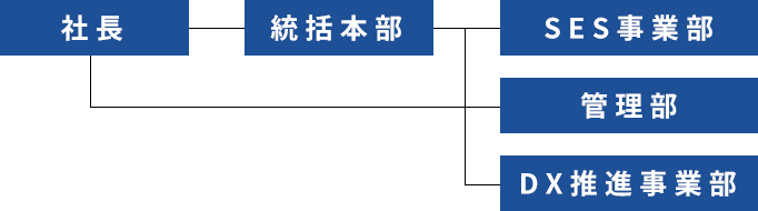 組織図